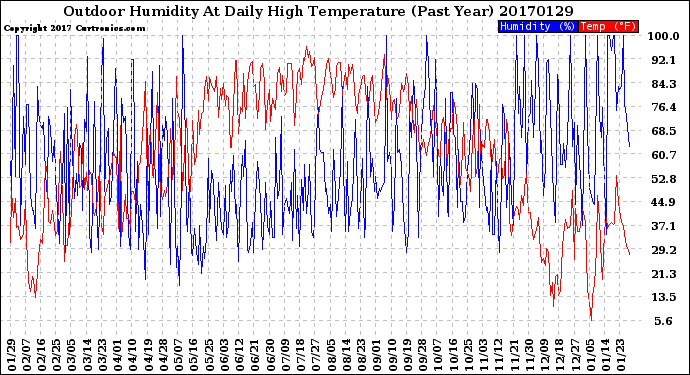 Milwaukee Weather Outdoor Humidity<br>At Daily High<br>Temperature<br>(Past Year)