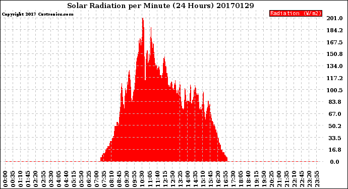 Milwaukee Weather Solar Radiation<br>per Minute<br>(24 Hours)