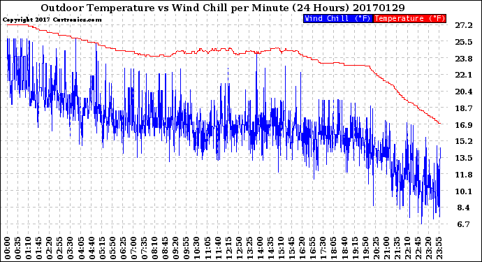 Milwaukee Weather Outdoor Temperature<br>vs Wind Chill<br>per Minute<br>(24 Hours)