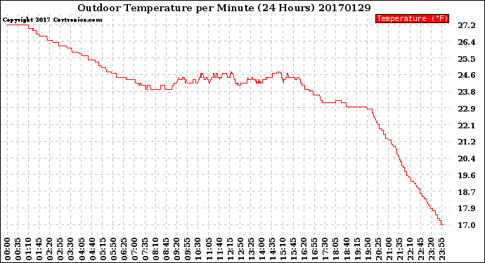 Milwaukee Weather Outdoor Temperature<br>per Minute<br>(24 Hours)