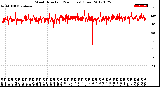 Milwaukee Weather Wind Direction<br>(24 Hours) (Raw)