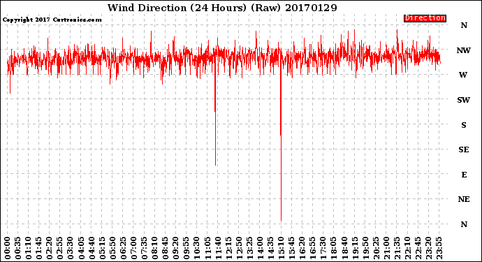 Milwaukee Weather Wind Direction<br>(24 Hours) (Raw)