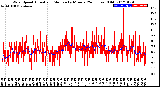 Milwaukee Weather Wind Speed<br>Actual and Median<br>by Minute<br>(24 Hours) (Old)