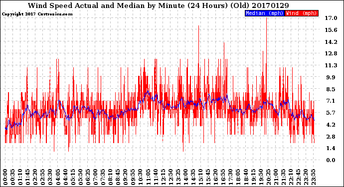 Milwaukee Weather Wind Speed<br>Actual and Median<br>by Minute<br>(24 Hours) (Old)