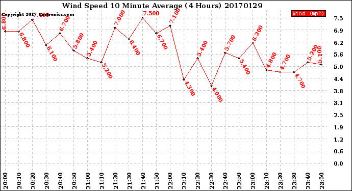 Milwaukee Weather Wind Speed<br>10 Minute Average<br>(4 Hours)