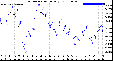 Milwaukee Weather Barometric Pressure<br>Daily Low