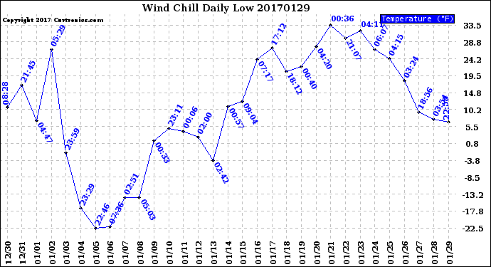 Milwaukee Weather Wind Chill<br>Daily Low