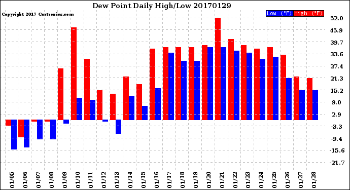 Milwaukee Weather Dew Point<br>Daily High/Low