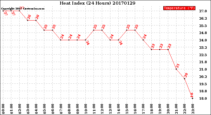 Milwaukee Weather Heat Index<br>(24 Hours)