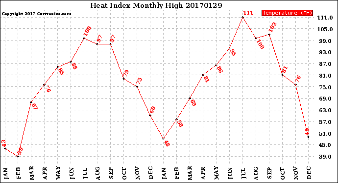 Milwaukee Weather Heat Index<br>Monthly High