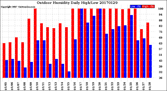 Milwaukee Weather Outdoor Humidity<br>Daily High/Low