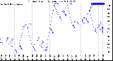 Milwaukee Weather Outdoor Humidity<br>Daily Low