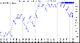 Milwaukee Weather Outdoor Temperature<br>Daily Low