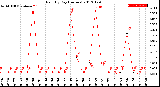 Milwaukee Weather Rain<br>By Day<br>(Inches)