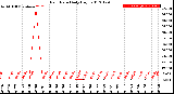 Milwaukee Weather Rain Rate<br>Daily High