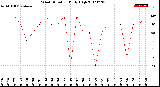 Milwaukee Weather Wind Direction<br>Daily High