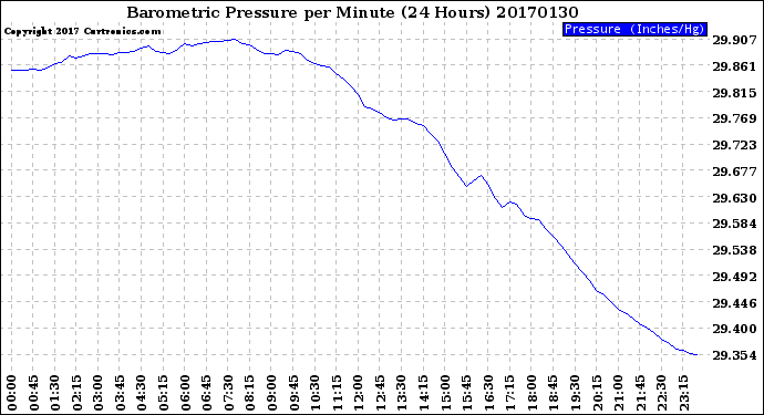 Milwaukee Weather Barometric Pressure<br>per Minute<br>(24 Hours)