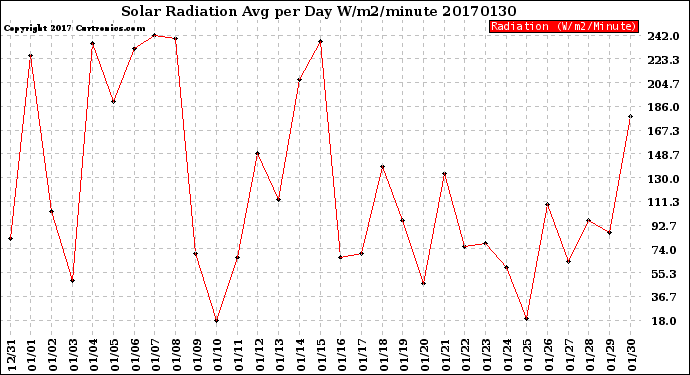 Milwaukee Weather Solar Radiation<br>Avg per Day W/m2/minute