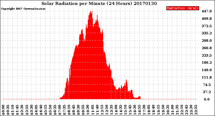 Milwaukee Weather Solar Radiation<br>per Minute<br>(24 Hours)