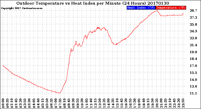 Milwaukee Weather Outdoor Temperature<br>vs Heat Index<br>per Minute<br>(24 Hours)