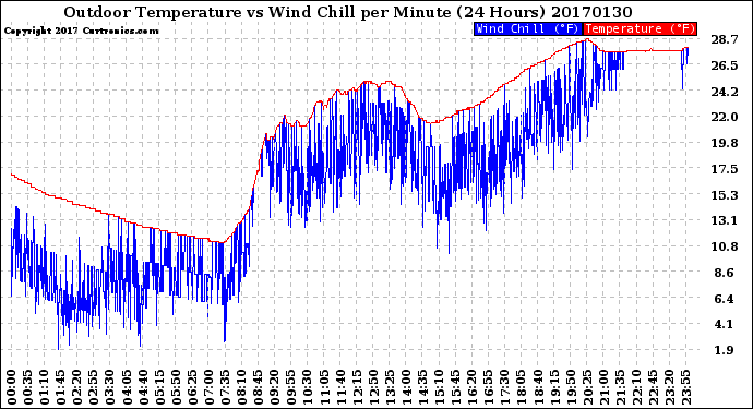 Milwaukee Weather Outdoor Temperature<br>vs Wind Chill<br>per Minute<br>(24 Hours)