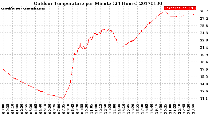 Milwaukee Weather Outdoor Temperature<br>per Minute<br>(24 Hours)