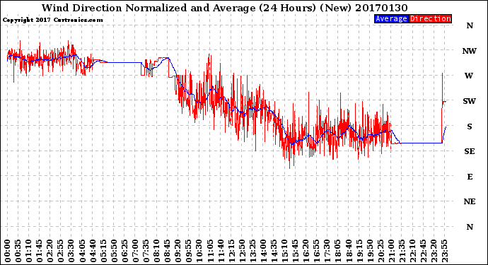 Milwaukee Weather Wind Direction<br>Normalized and Average<br>(24 Hours) (New)