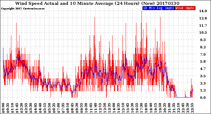 Milwaukee Weather Wind Speed<br>Actual and 10 Minute<br>Average<br>(24 Hours) (New)