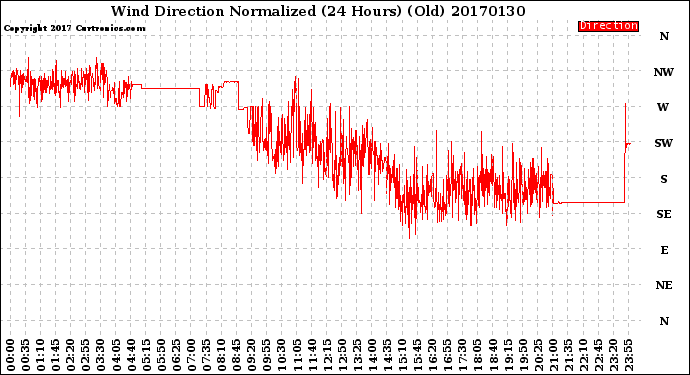 Milwaukee Weather Wind Direction<br>Normalized<br>(24 Hours) (Old)