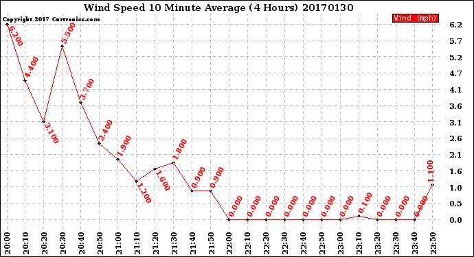 Milwaukee Weather Wind Speed<br>10 Minute Average<br>(4 Hours)