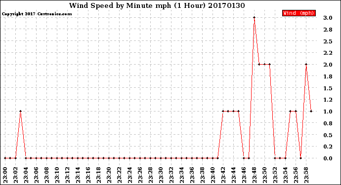 Milwaukee Weather Wind Speed<br>by Minute mph<br>(1 Hour)