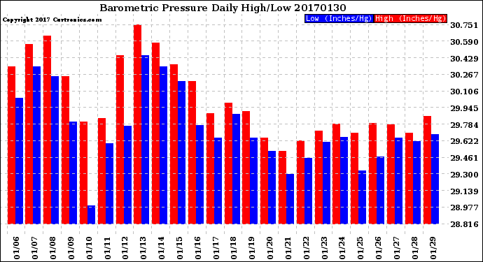 Milwaukee Weather Barometric Pressure<br>Daily High/Low