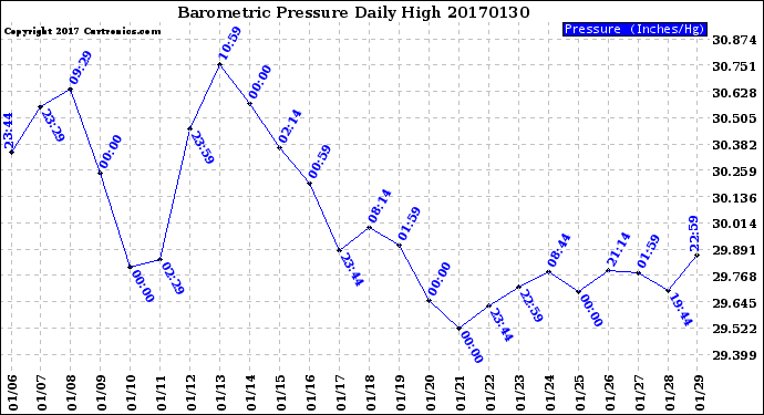 Milwaukee Weather Barometric Pressure<br>Daily High