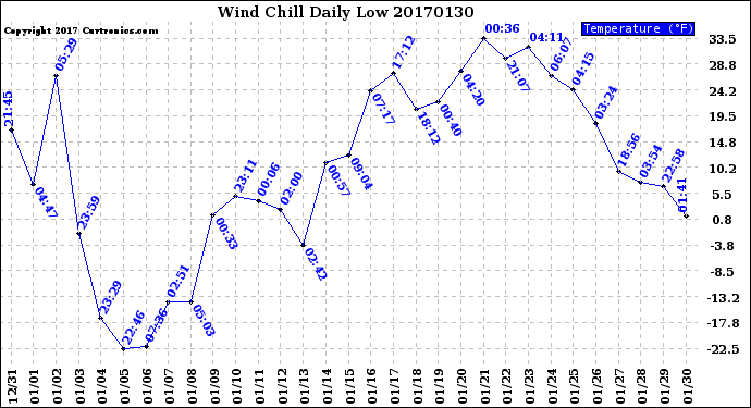 Milwaukee Weather Wind Chill<br>Daily Low