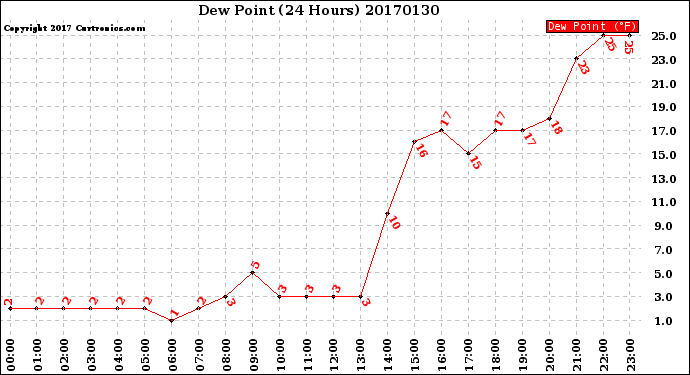 Milwaukee Weather Dew Point<br>(24 Hours)