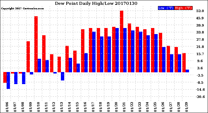 Milwaukee Weather Dew Point<br>Daily High/Low