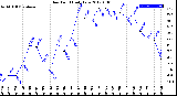 Milwaukee Weather Dew Point<br>Daily Low