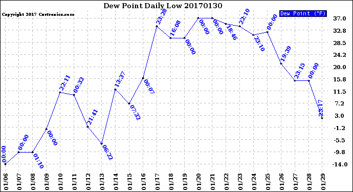 Milwaukee Weather Dew Point<br>Daily Low