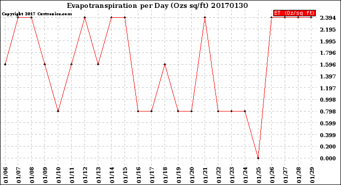 Milwaukee Weather Evapotranspiration<br>per Day (Ozs sq/ft)