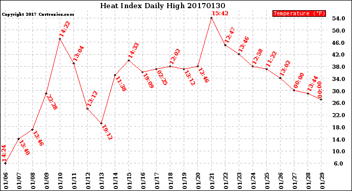 Milwaukee Weather Heat Index<br>Daily High