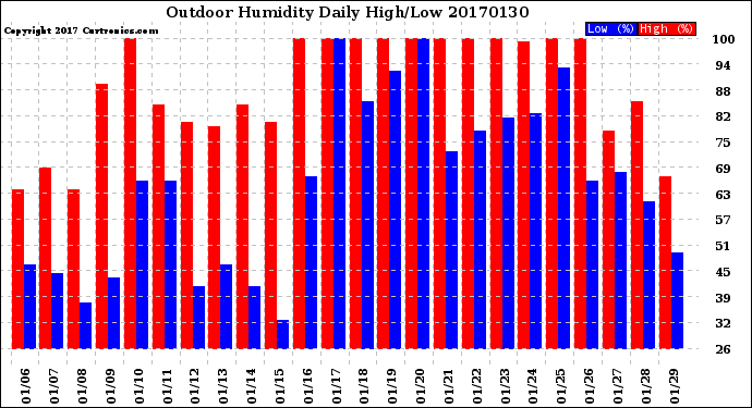 Milwaukee Weather Outdoor Humidity<br>Daily High/Low