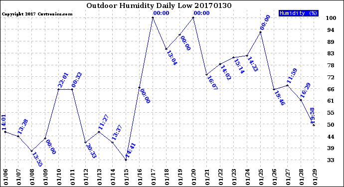 Milwaukee Weather Outdoor Humidity<br>Daily Low