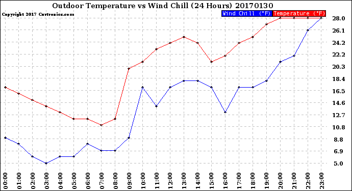 Milwaukee Weather Outdoor Temperature<br>vs Wind Chill<br>(24 Hours)