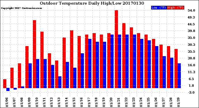 Milwaukee Weather Outdoor Temperature<br>Daily High/Low