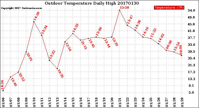 Milwaukee Weather Outdoor Temperature<br>Daily High