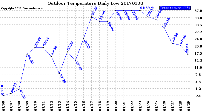 Milwaukee Weather Outdoor Temperature<br>Daily Low