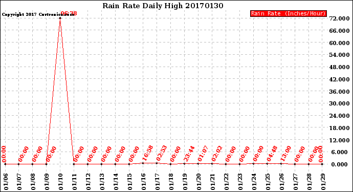 Milwaukee Weather Rain Rate<br>Daily High