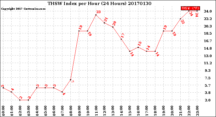 Milwaukee Weather THSW Index<br>per Hour<br>(24 Hours)