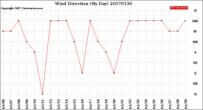 Milwaukee Weather Wind Direction<br>(By Day)