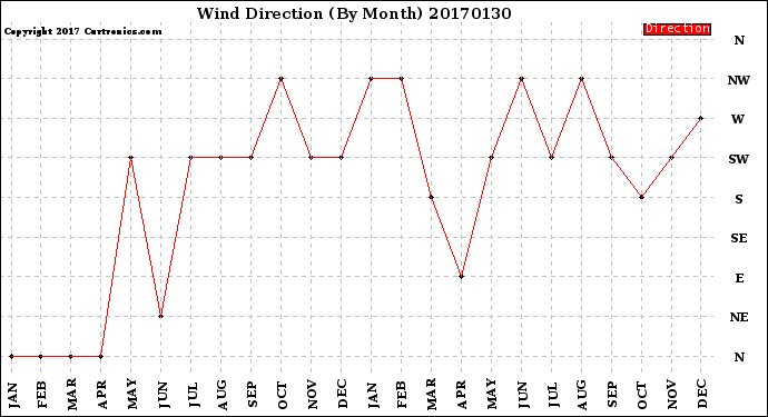 Milwaukee Weather Wind Direction<br>(By Month)